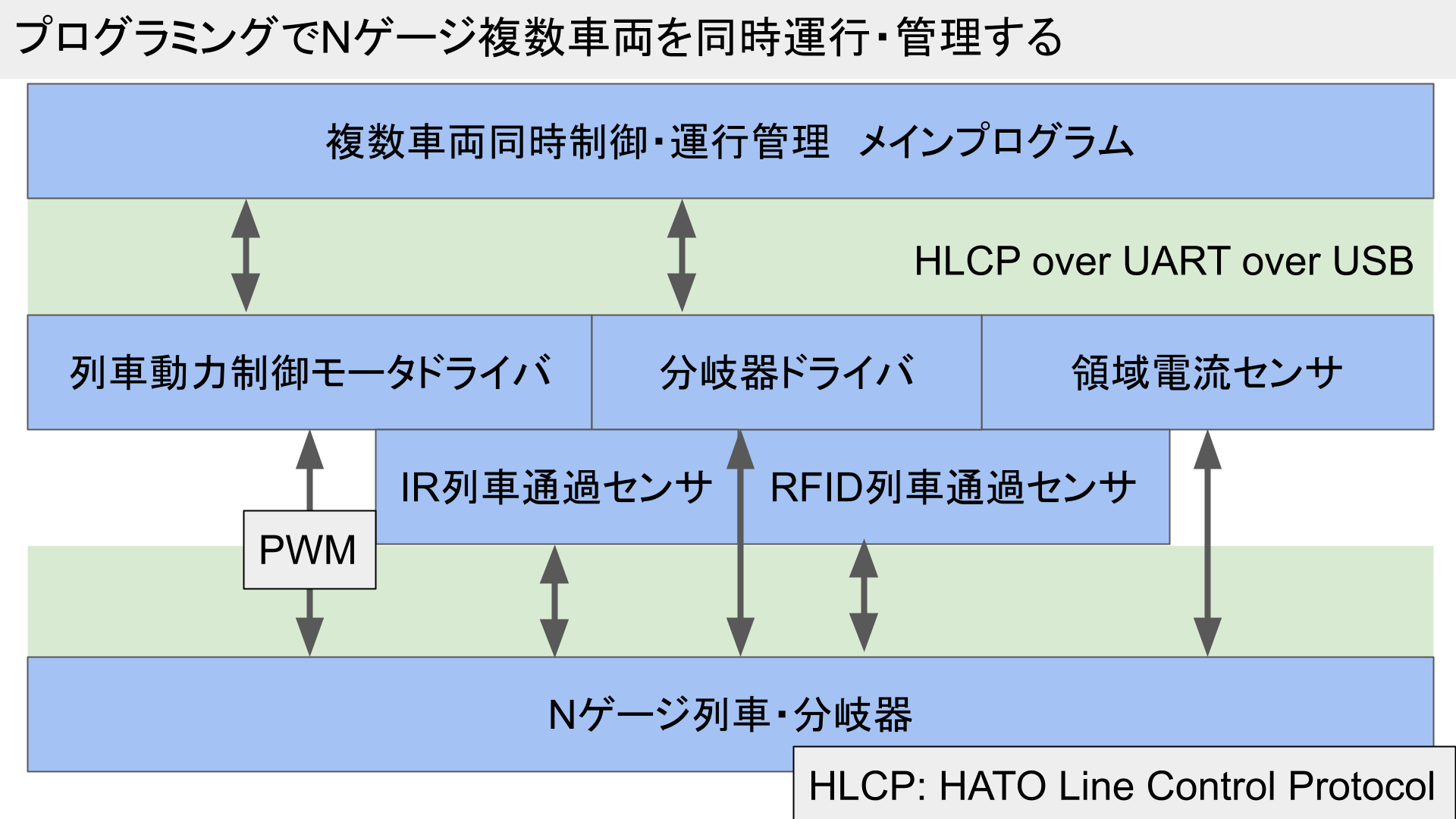 HATOのシステム